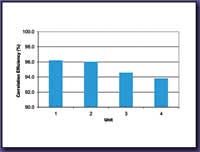 Bar Chart displaying correlation efficiency